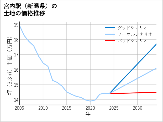 宮内駅（新潟県）の土地価格推移