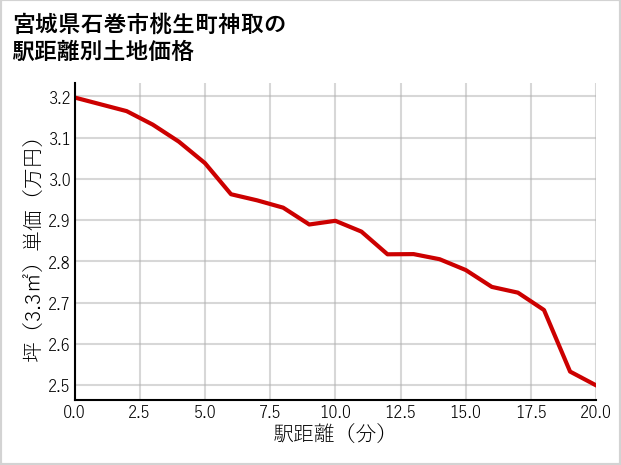 宮城県石巻市桃生町神取の徒歩距離別の土地坪単価