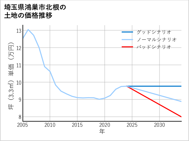 埼玉県鴻巣市北根の土地価格推移