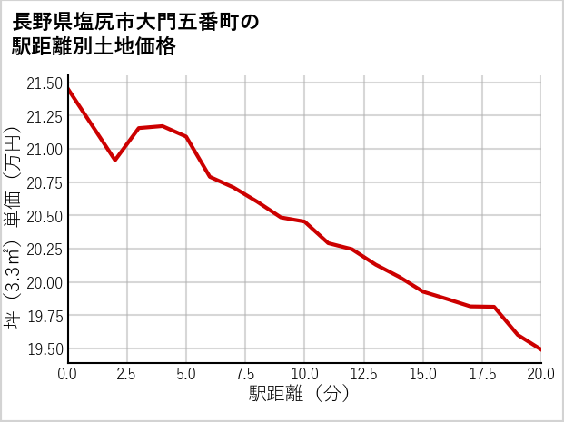 長野県塩尻市大門五番町の徒歩距離別の土地坪単価