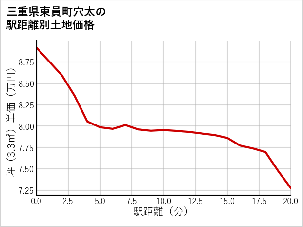 三重県東員町穴太の徒歩距離別の土地坪単価