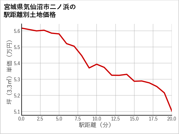 宮城県気仙沼市二ノ浜の徒歩距離別の土地坪単価
