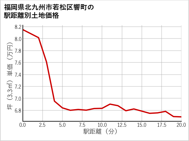 福岡県北九州市若松区響町の徒歩距離別の土地坪単価
