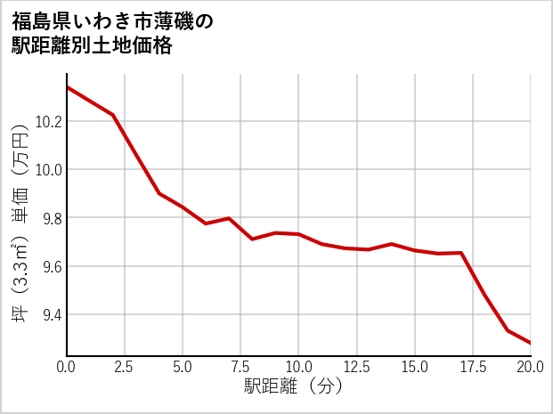 福島県いわき市薄磯の徒歩距離別の土地坪単価