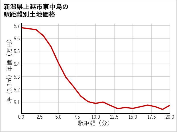 新潟県上越市東中島の徒歩距離別の土地坪単価