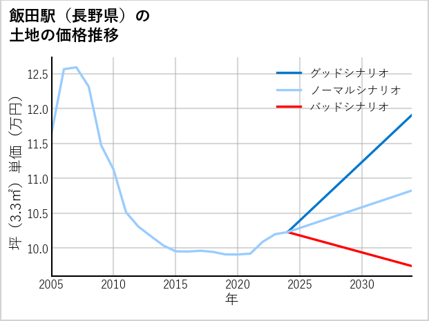 飯田駅（長野県）の土地価格推移