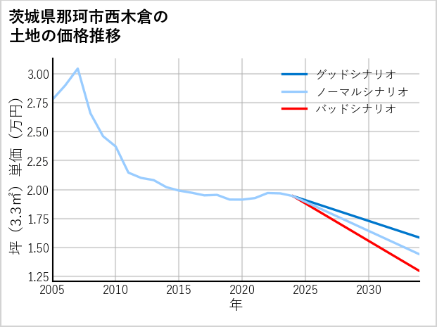 茨城県那珂市西木倉の土地価格推移