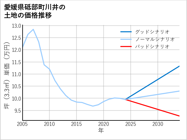 愛媛県砥部町川井の土地価格推移