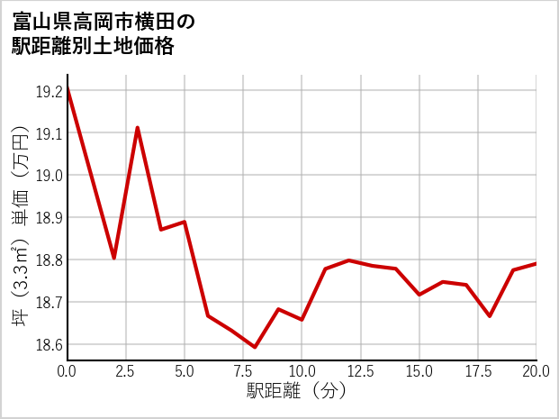 富山県高岡市横田の徒歩距離別の土地坪単価