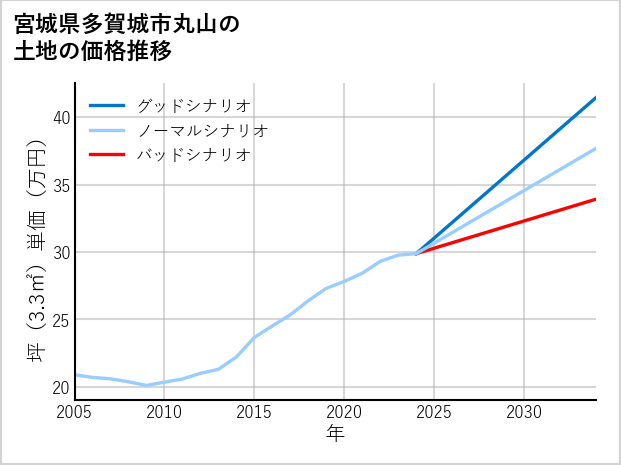 宮城県多賀城市丸山の土地価格推移
