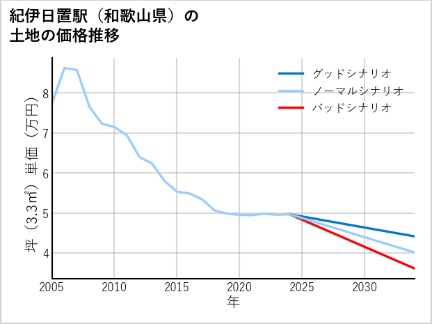 紀伊日置駅（和歌山県）の土地価格推移