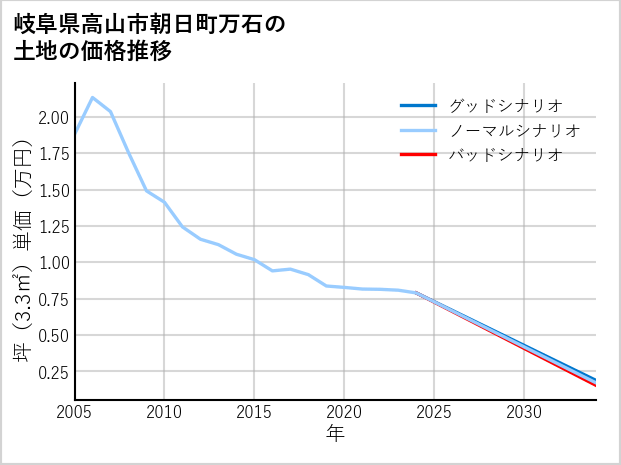 岐阜県高山市朝日町万石の土地価格推移