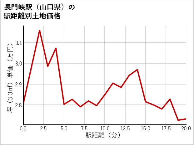 長門峡駅（山口県）の徒歩距離別の土地坪単価