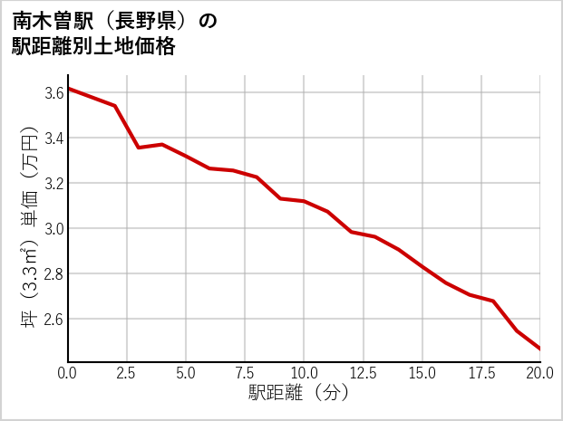 南木曽駅（長野県）の徒歩距離別の土地坪単価