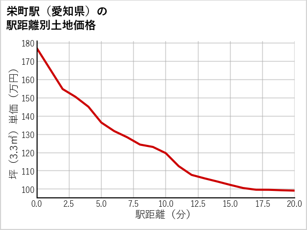 栄町駅（愛知県）の徒歩距離別の土地坪単価