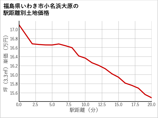 福島県いわき市小名浜大原の徒歩距離別の土地坪単価