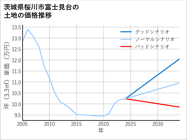 茨城県桜川市富士見台の土地価格推移