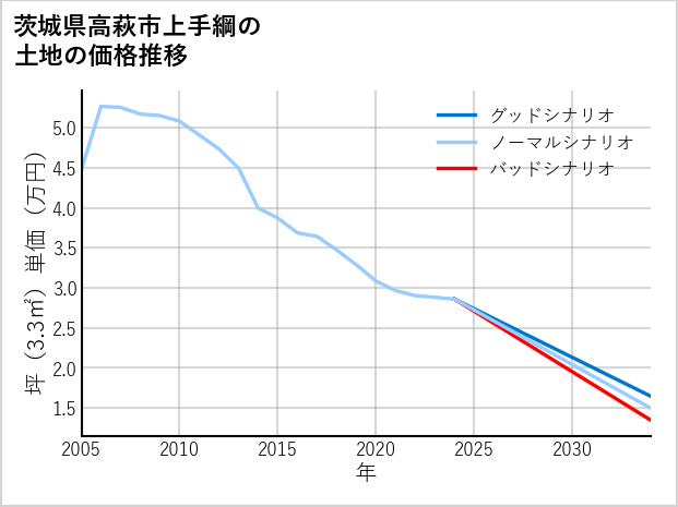 茨城県高萩市上手綱の土地価格推移