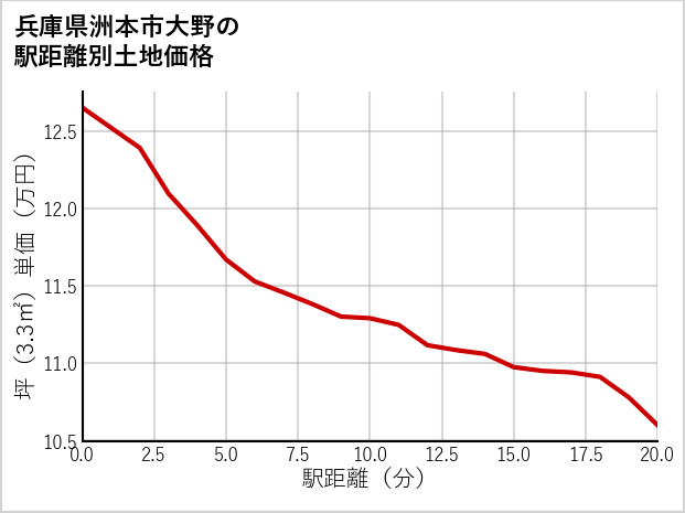 兵庫県洲本市大野の徒歩距離別の土地坪単価