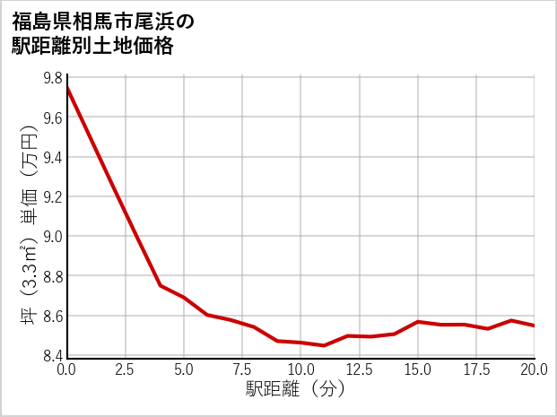 福島県相馬市尾浜の徒歩距離別の土地坪単価
