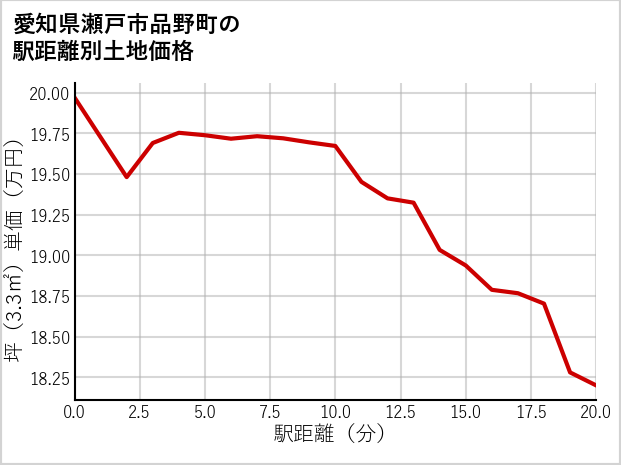 愛知県瀬戸市品野町の徒歩距離別の土地坪単価