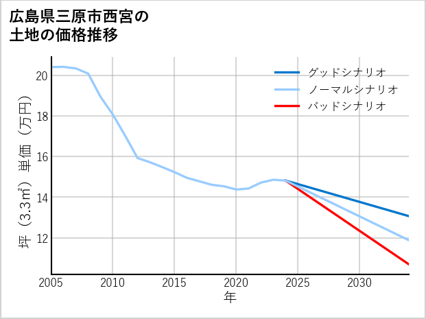 広島県三原市西宮の土地価格推移