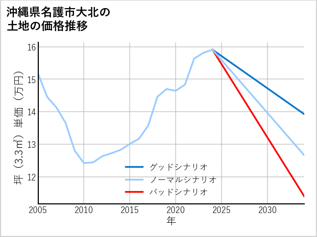 沖縄県名護市大北の土地価格推移