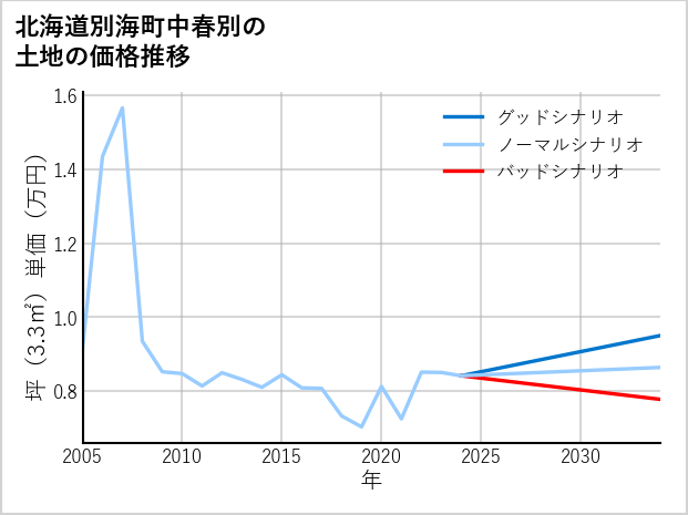 北海道別海町中春別の土地価格推移