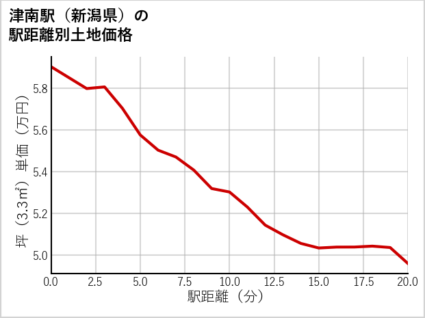 津南駅（新潟県）の徒歩距離別の土地坪単価