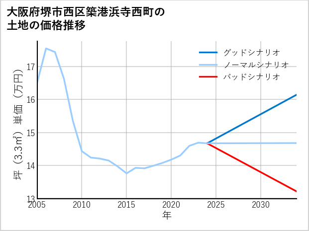 大阪府堺市西区築港浜寺西町の土地価格推移