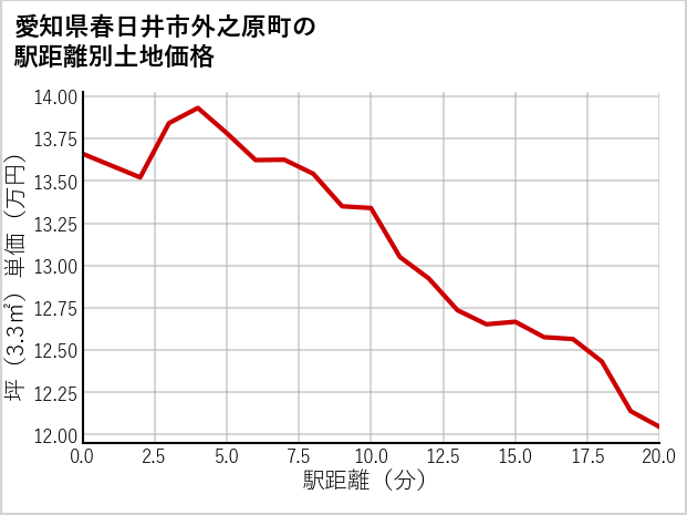 愛知県春日井市外之原町の徒歩距離別の土地坪単価