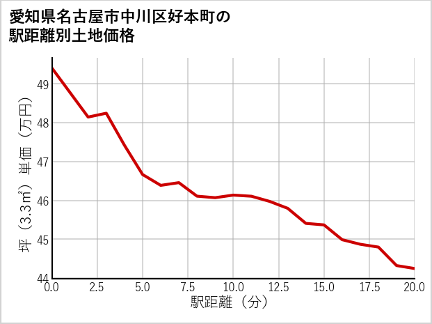 愛知県名古屋市中川区好本町の徒歩距離別の土地坪単価