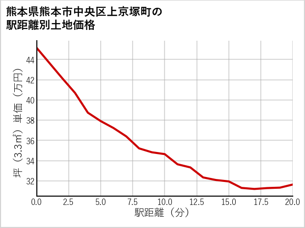 熊本県熊本市中央区上京塚町の徒歩距離別の土地坪単価