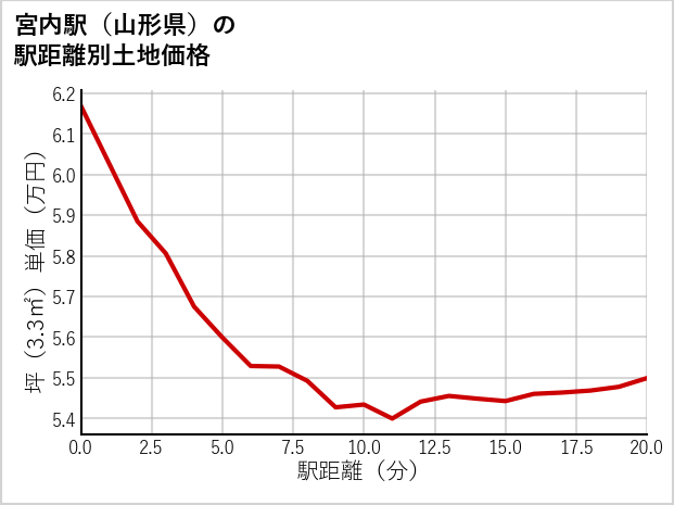 宮内駅（山形県）の徒歩距離別の土地坪単価