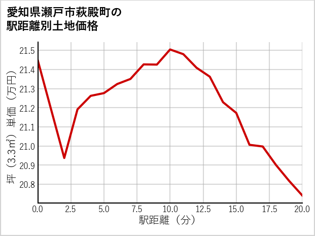 愛知県瀬戸市萩殿町の徒歩距離別の土地坪単価
