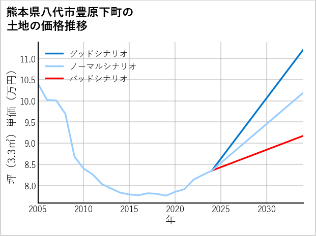 熊本県八代市豊原下町の土地価格推移