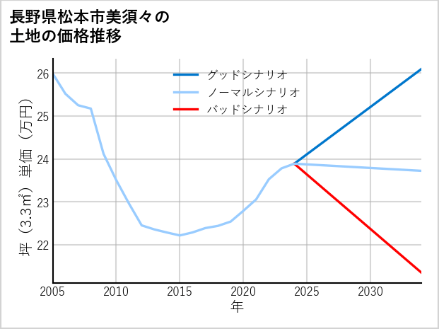 長野県松本市美須々の土地価格推移
