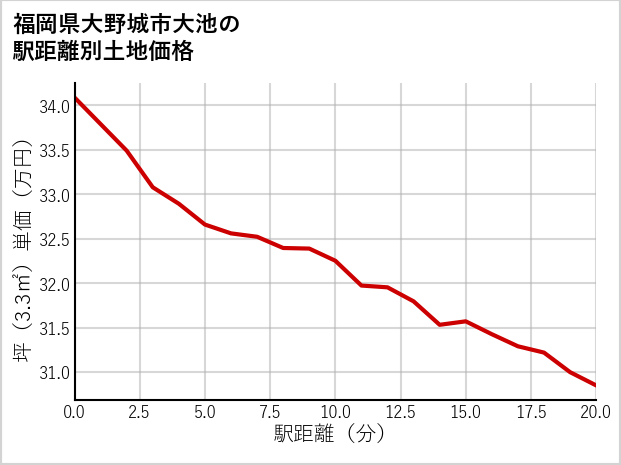 福岡県大野城市大池の徒歩距離別の土地坪単価