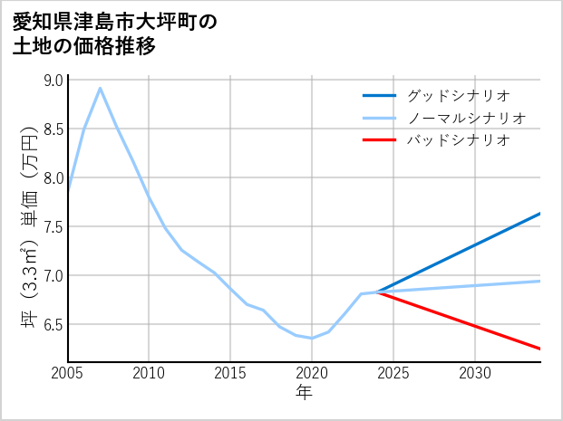 愛知県津島市大坪町の土地価格推移