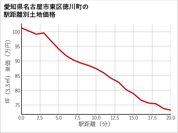 愛知県名古屋市東区徳川町の徒歩距離別の土地坪単価