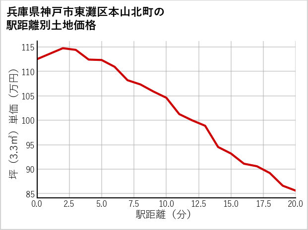 兵庫県神戸市東灘区本山北町の徒歩距離別の土地坪単価