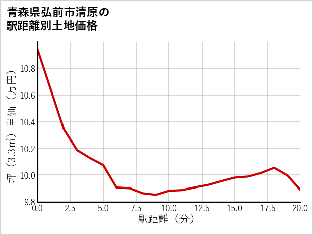 青森県弘前市清原の徒歩距離別の土地坪単価