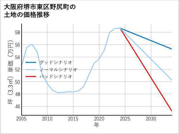 大阪府堺市東区野尻町の土地価格推移
