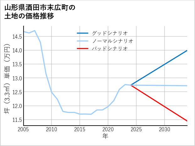 山形県酒田市末広町の土地価格推移