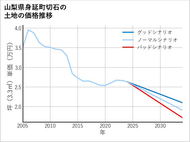 山梨県身延町切石の土地価格推移
