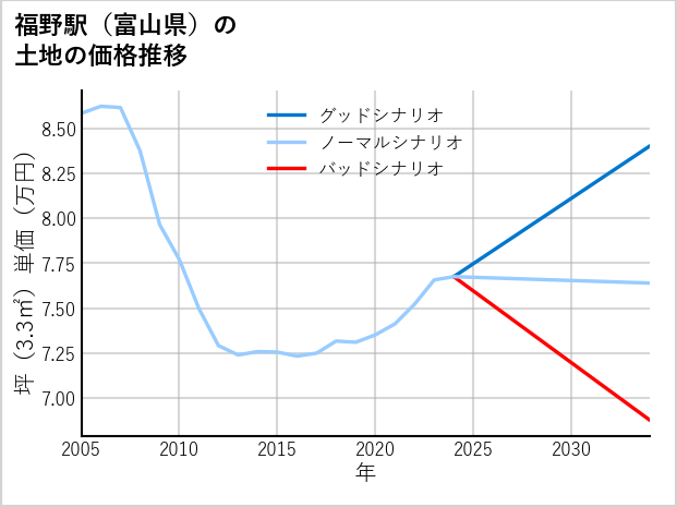 福野駅（富山県）の土地価格推移