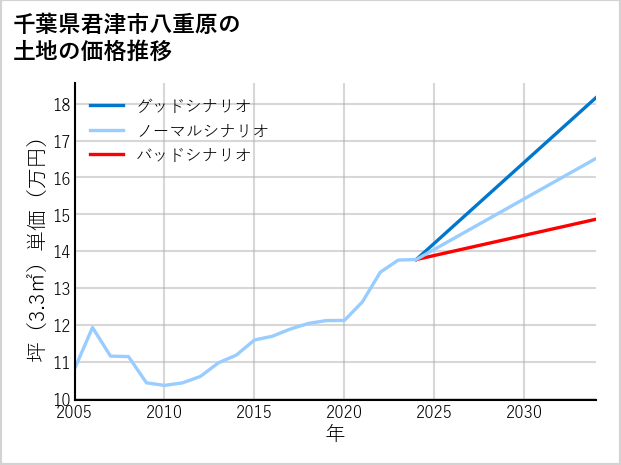 千葉県君津市八重原の土地価格推移