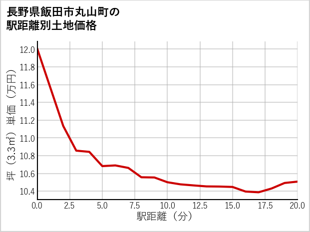 長野県飯田市丸山町の徒歩距離別の土地坪単価