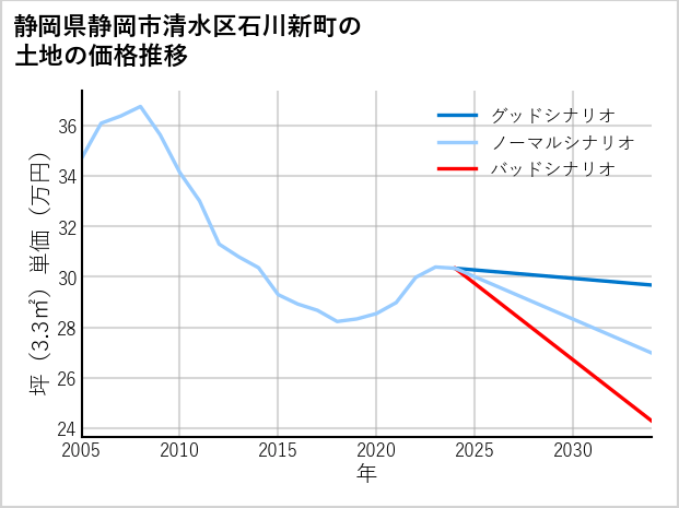 静岡県静岡市清水区石川新町の土地価格推移