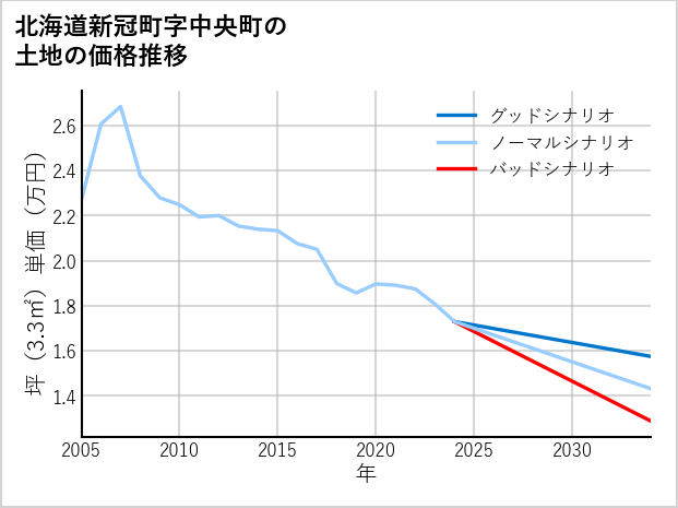北海道新冠町中央町の土地価格推移